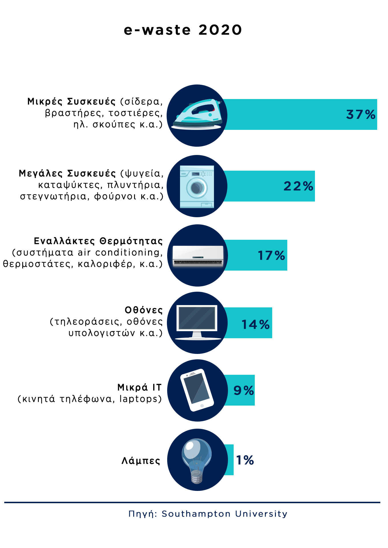 nrg, απόβλητα, e-waste, περιβάλλον