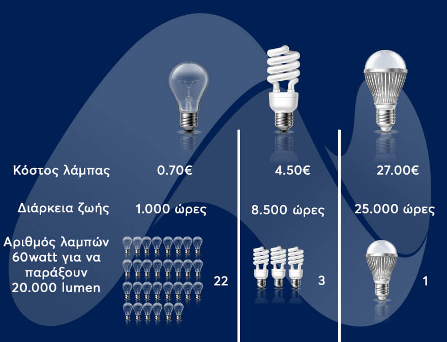 φωτισμός, οικονομία, ρεύμα, ηλεκτρικό ρεύμα, nrg